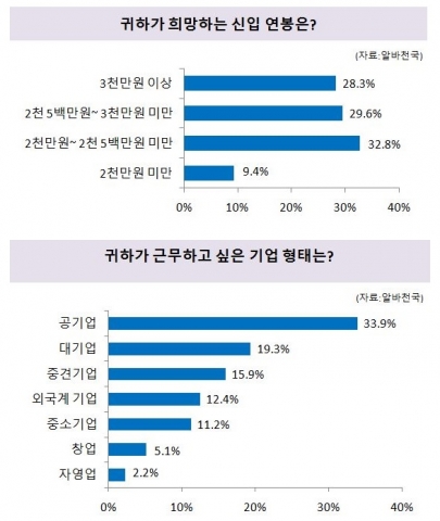 알바천국이 20대 청년 구직자 1.181명을 대상으로 희망하는 초임 연봉을 조사한 결과 평균 ‘2,594만원’으로 집계됐다고 밝혔다.