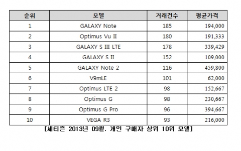 세티즌 2013년 09월. 개인 구매자 상위 10위 모델