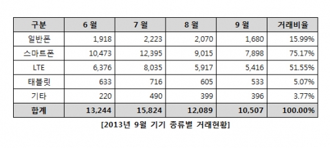 2013년 9월 기기 종류별 거래현황