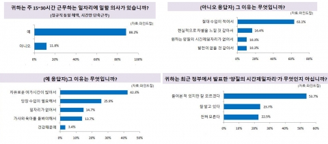 구직자 88%, '시간선택제 일자리 근무도 OK’