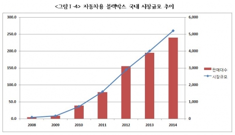 자동차용 블랙박스 국내 시장규모 추이