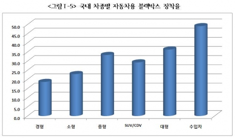 자동차용 블랙박스 장착율