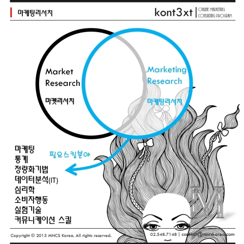 마케팅 리서치와 관련 기술 분야에 관한 MNCS Korea의 페이스북 포스팅