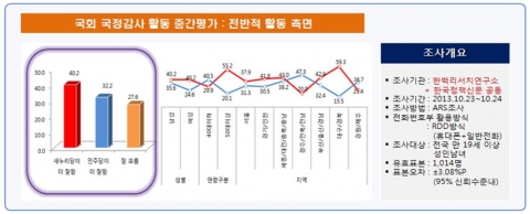 전반적 활동 측면 조사결과
