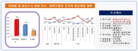 권력기관의 조직적 대선개입 여부 조사결과