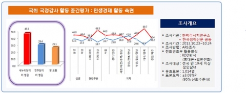 민생경제 활동 측면 조사결과