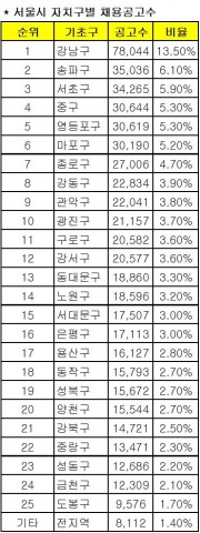 서울시 자치구별 채용공고수