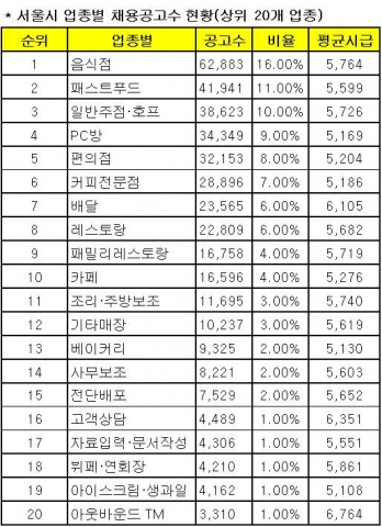 서울시 업종별 채용공고수