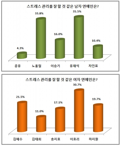 국민MC 유재석과 가수 이효리가 스트레스 관리를 잘 할 것 같은 남녀 연예인 1위에 올랐다.