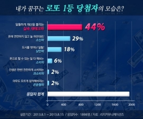 나눔로또의 569회 로또추첨에서 1등에 당첨된 것으로 알려진 50대 여성의 발언이 화제다.