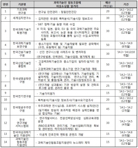 과학기술인협동조합지원센터 등 12개 과학기술기관은 11월 1일 오후 3~6시 서울 역삼동 과학기술회관에서 과학기술인 협동조합 활용사업 합동설명회를 개최한다.