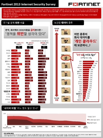 포티넷 코리아는 일명 Y세대라 불리는 21-32세 직원들을 대상으로 자체 실시한 2013 인터넷 보안 설문조사 조사 결과를 금일 발표했다.