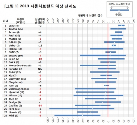 그림1, 2013 자동차브랜드 예상 신뢰도