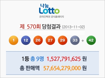 11월 첫째 주 토요일인 2일 제 570회 로또추첨이 실시됐다.