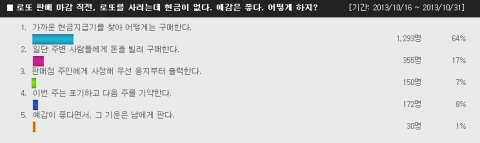 로또 판매 마감시간에 로또를 사려는데 현금이 없다면 어떻게 할까? 많은 로또 마니아들이 활동하고 있는 국내 대표 로또복권 전문사이트에서 위의 질문으로 설문이 진행됐다.