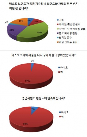 테스토코리아가 고객만족도 설문조사를 실시했다.