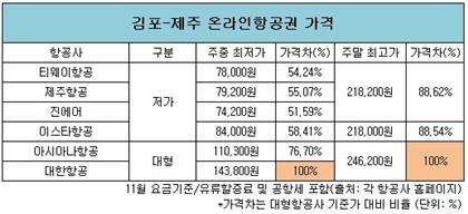국내 저비용항공의 실질적인 이용요금이 크게 저렴하지 않아 저비용이란 이름이 무색한 것으로 조사됐다.