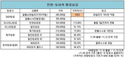 국내 저비용항공의 실질적인 이용요금이 크게 저렴하지 않아 저비용이란 이름이 무색한 것으로 조사됐다.
