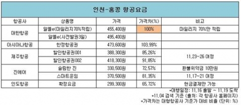 국내 저비용항공의 실질적인 이용요금이 크게 저렴하지 않아 저비용이란 이름이 무색한 것으로 조사됐다.