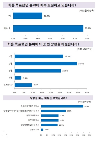 취업난이 장기화되면서 여러 번 목표를 바꿔가며 취업준비를 하는 청년 구직자가 증가하고 있다.