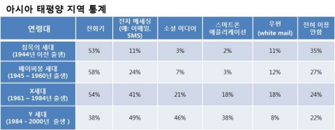 Global Contact Centre Benchmarking report 아시아 태평양 지역 통계