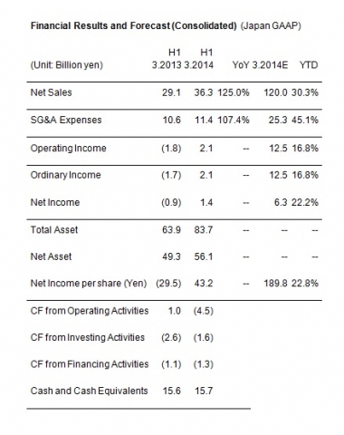 Financial Results and Forecast (Consolidated) (Japan GAAP)