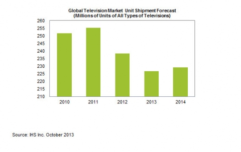 Global Television Market Unit Shipment Forecast