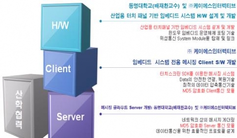 동명대 게임공학과 배재환 교수와 ㈜케이에스인터렉티브가 위성통신 기반의 선박용 클라우드 메시징 시스템을 공동개발했다.