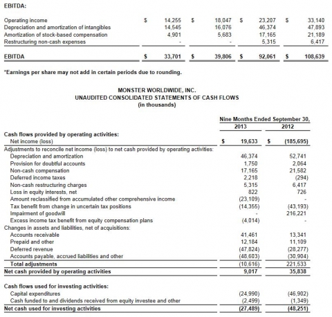 Monster Worldwide Reports Third Quarter 2013 Results