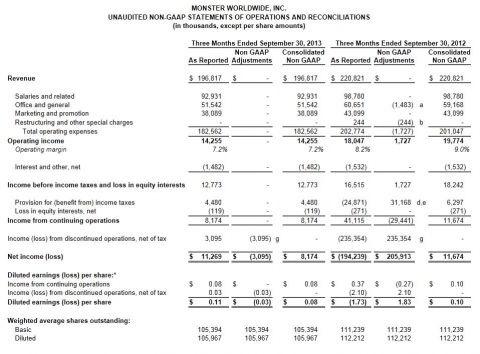 Monster Worldwide Reports Third Quarter 2013 Results