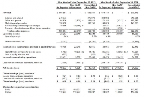 Monster Worldwide Reports Third Quarter 2013 Results