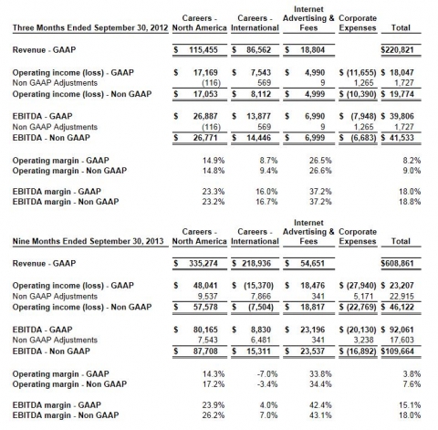 Monster Worldwide Reports Third Quarter 2013 Results