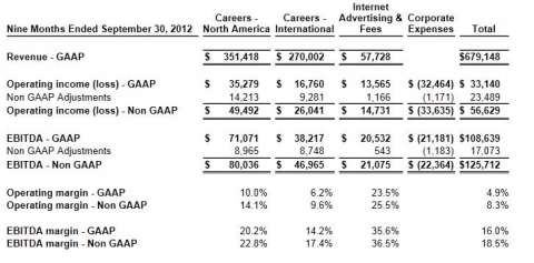 Monster Worldwide Reports Third Quarter 2013 Results