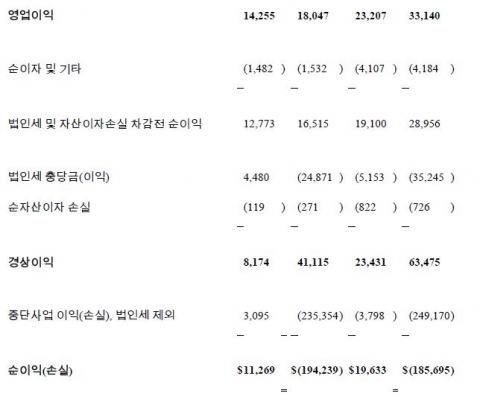 몬스터 월드와이드 2013년 3사분기 실적 발표