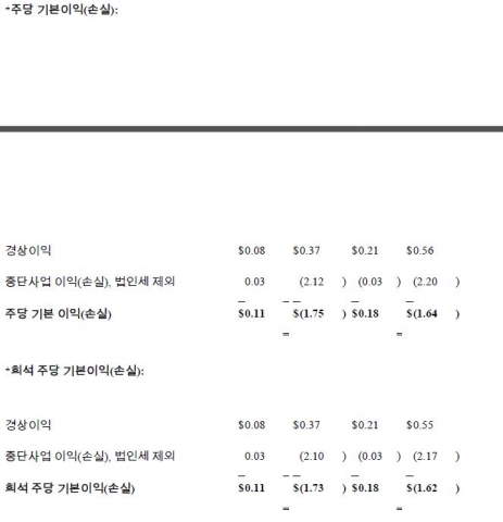 몬스터 월드와이드 2013년 3사분기 실적 발표