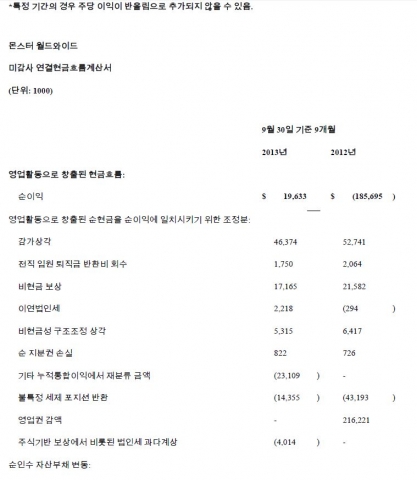 몬스터 월드와이드 2013년 3사분기 실적 발표