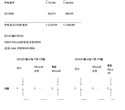 몬스터 월드와이드 2013년 3사분기 실적 발표