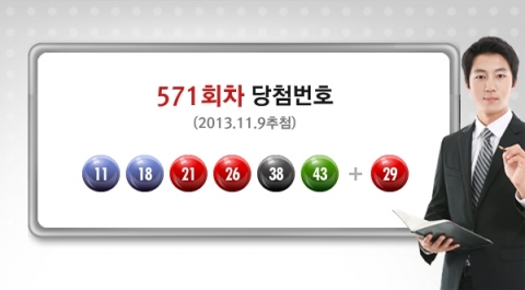 11월 둘째 주 토요일인 9일 발표된 로또571회 당첨번호는 11, 18, 21, 26, 38, 43, 보너스 29이다.