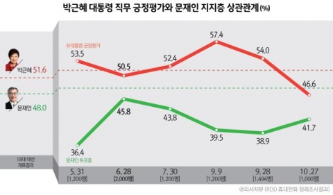 박근혜 대통령 직무 긍정평가와 문재인 지지층 상관관계