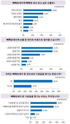 알바천국이 11월 11일 빼빼로데이를 맞아 전국 20대 남녀 대학생 1,822명을 대상으로 설문조사를 실시한 결과 남녀 모두 가장 받고 싶은 선물로 의류 및 악세사리를 1순위(30