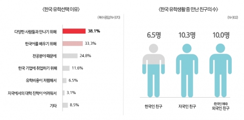 내학내일연구소가 한국유학목적 및 친구의 수에 대해 조사했다.