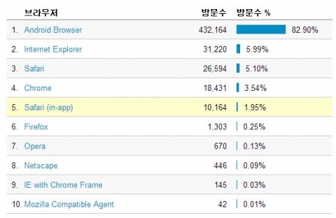모바일브라우저별 엠플러터 접속 통계(2013.1.1~2013.10.31)