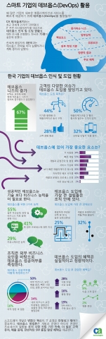 한국 기업의 데브옵스 인식 및 도입 현황_인포그래픽