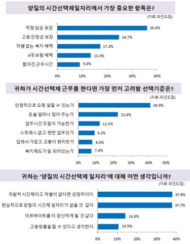 구직자들이 양질의 시간선택제일자리로서 가장 중요하게 생각하는 요소는 적정임금 보장과 고용 안정성인 것으로 나타났다.