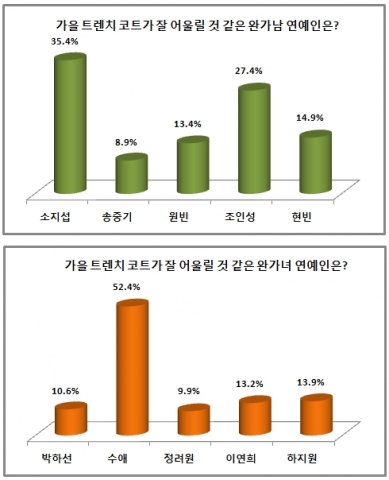 가을 트렌치 코트가 잘 어울리는 완가남 완가녀(완전 가을 남자, 여자 신조어) 연예인으로 배우 소지섭과 수애가 1위에 올랐다.
