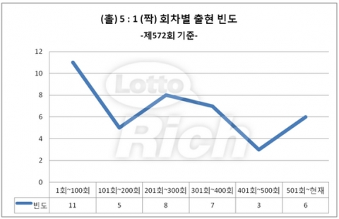 11월 셋째 주 토요일인 16일 진행된 나눔로또 572회 추첨 결과, 로또 1등 당첨번호는 3, 13, 18, 33, 37, 45 보너스 1로 발표됐다.