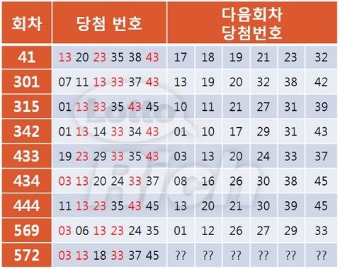 11월 셋째 주 토요일인 16일 진행된 나눔로또 572회 추첨 결과, 로또 1등 당첨번호는 3, 13, 18, 33, 37, 45 보너스 1로 발표됐다.