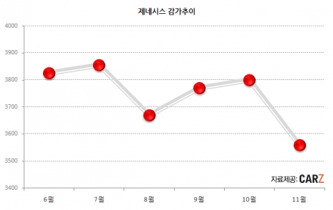 신형 제네시스 출시를 앞두고 구형모델의 감가가 발생하고 있다