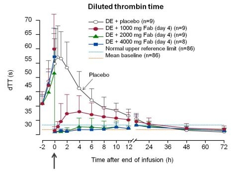 Reversal of dabigatran-induced anticoagulation with antibody fragment (Fab), measured using Diluted Thrombin Time (dTT)