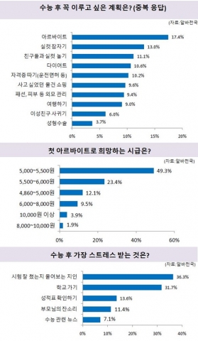 수능이 끝난 고 3 수험생들이 꼭 이루고 싶은 계획 1위는 아르바이트이며 받고 싶은 첫 희망 시급은 5,750원인 것으로 나타났다.